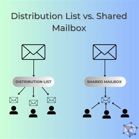 email distribution box what is it|shared mailbox and distribution list.